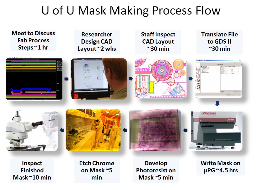 Mask Making Process Flow